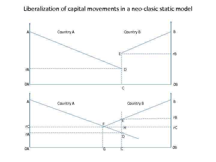 Liberalization of capital movements in a neo-clasic static model A Country B E r.