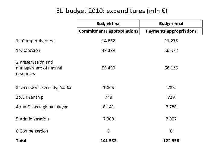 EU budget 2010: expenditures (mln €) Budget final Commitments appropriations Payments appropriations 1 a.