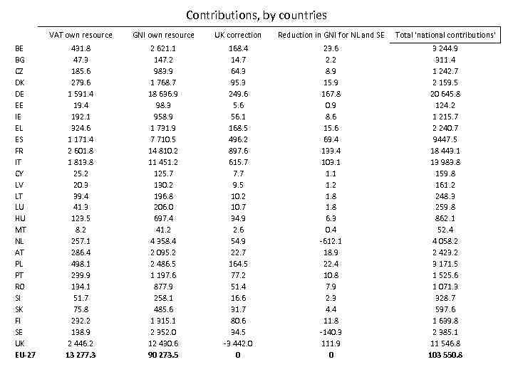 Contributions, by countries VAT own resource BE BG CZ DK DE EE IE EL