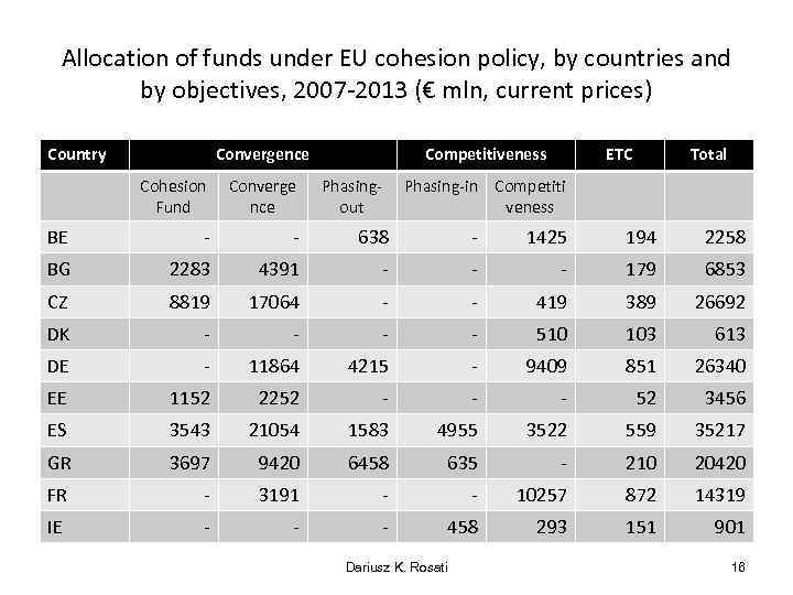Allocation of funds under EU cohesion policy, by countries and by objectives, 2007 -2013