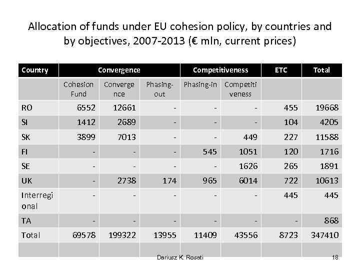 Allocation of funds under EU cohesion policy, by countries and by objectives, 2007 -2013