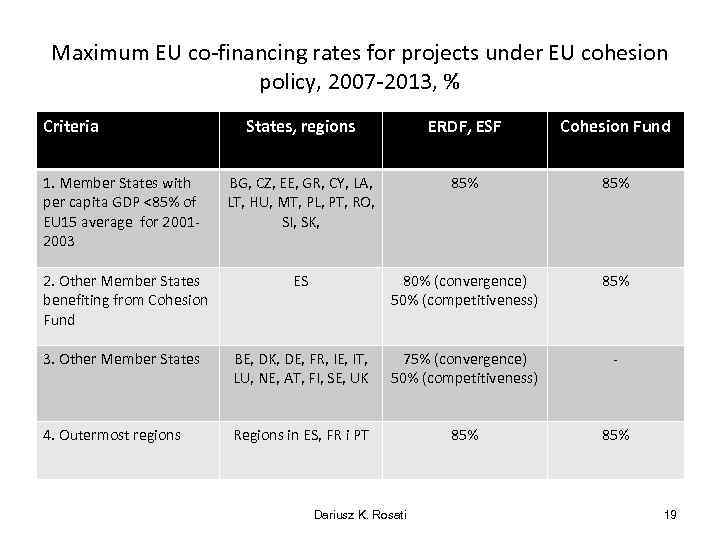 Maximum EU co-financing rates for projects under EU cohesion policy, 2007 -2013, % Criteria