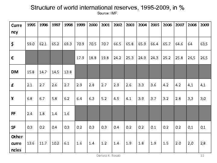 Structure of world international reserves, 1995 -2009, in % Source: IMF. Curre ncy 1995