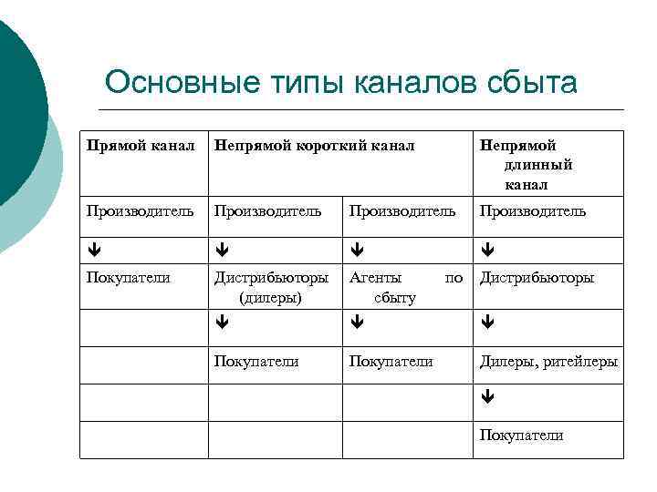 Каналы сбыта примеры. Схемы прямого и косвенного каналов сбыта. Составьте схемы прямого и косвенного каналов сбыта. Основные типы каналов сбыта. Схема косвенного канала сбыта.