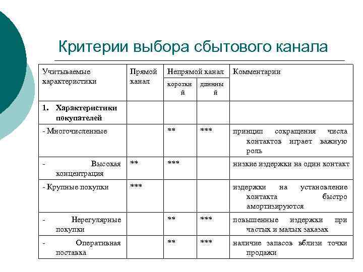 Критерии выбора сбытового канала Учитываемые характеристики Прямой канал Непрямой канал коротки й длинны й