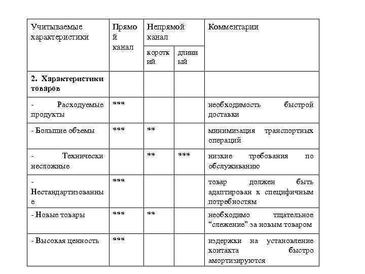 Учитываемые характеристики Прямо й канал Непрямой канал коротк ий Комментарии длинн ый 2. Характеристики