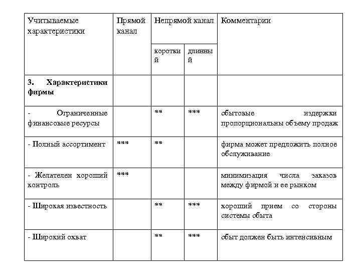 Учитываемые характеристики Прямой канал Непрямой канал Комментарии коротки длинны й й 3. Характеристики фирмы