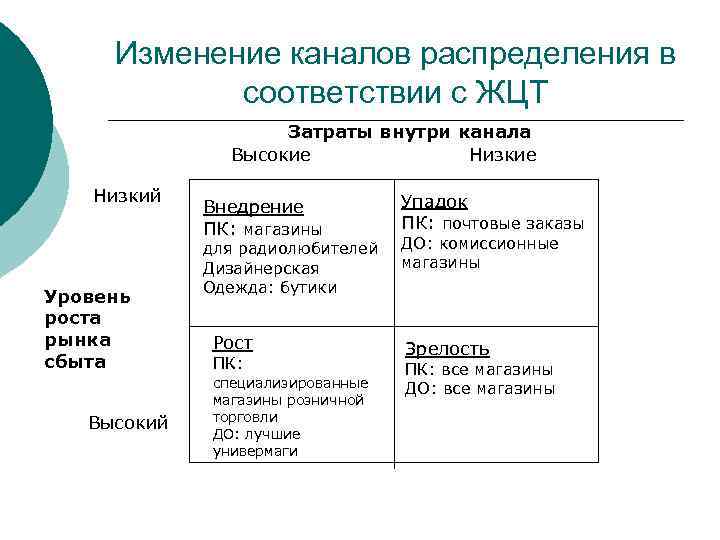 Изменение каналов распределения в соответствии с ЖЦТ Затраты внутри канала Высокие Низкий Уровень роста