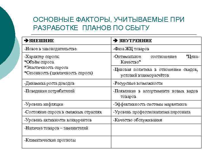ОСНОВНЫЕ ФАКТОРЫ, УЧИТЫВАЕМЫЕ ПРИ РАЗРАБОТКЕ ПЛАНОВ ПО СБЫТУ ВНЕШНИЕ ВНУТРЕННИЕ -Новое в законодательстве -Фаза