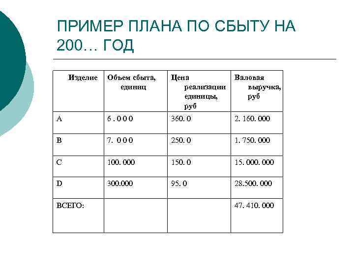 ПРИМЕР ПЛАНА ПО СБЫТУ НА 200… ГОД Изделие Объем сбыта, единиц Цена реализации единицы,