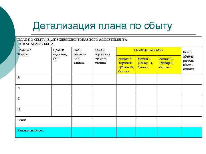 Основные элементы планирования сбыта разрабатываемые в бизнес плане