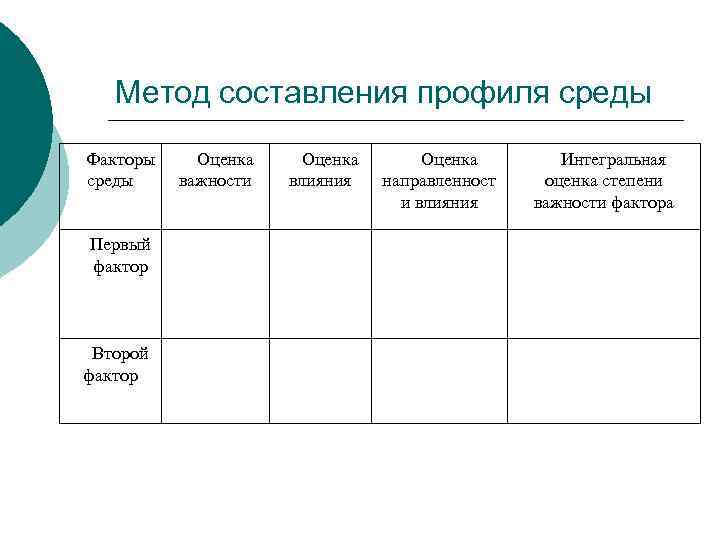 Метод составления профиля среды Факторы среды Первый фактор Второй фактор Оценка важности Оценка влияния