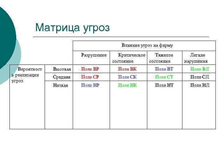 Матрица угроз Влияние угроз на фирму Разрушение Вероятност ь реализации угроз Критическое Тяжелое состояние