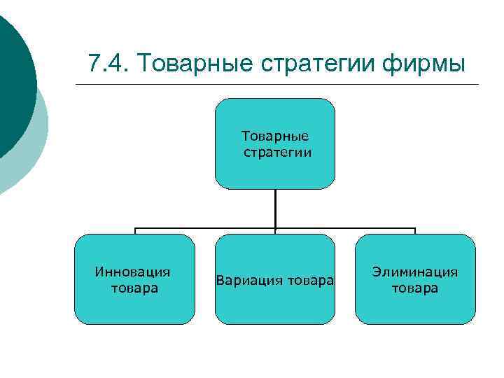 7. 4. Товарные стратегии фирмы Товарные стратегии Инновация товара Вариация товара Элиминация товара 