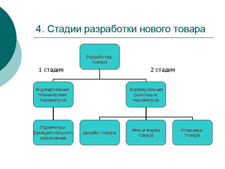 4. Стадии разработки нового товара Разработка товара 1 стадия 2 стадия Формирование технических параметров