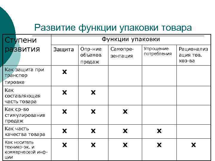 Развитие функции упаковки товара Ступени развития Функции упаковки Защита Опр-ние объемов продаж Самопрезентация Упрощение