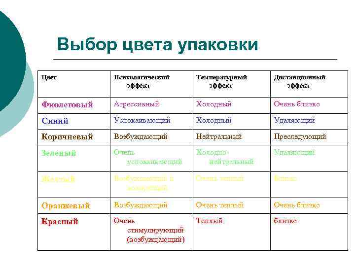 Выбор цвета упаковки Цвет Психологический эффект Температурный эффект Дистанционный эффект Фиолетовый Агрессивный Холодный Очень