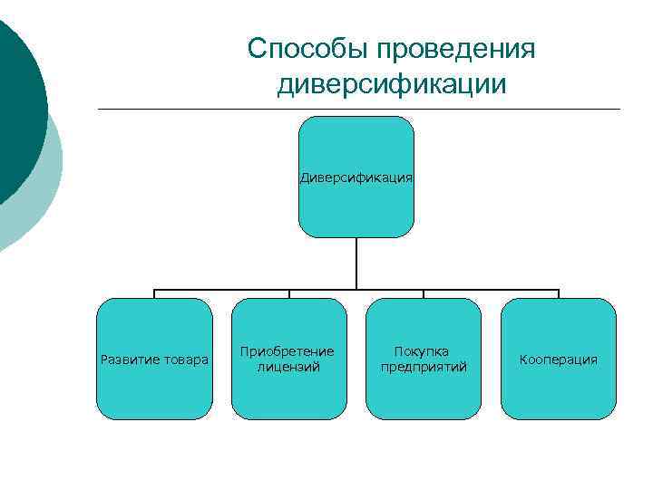 Способы проведения диверсификации Диверсификация Развитие товара Приобретение лицензий Покупка предприятий Кооперация 