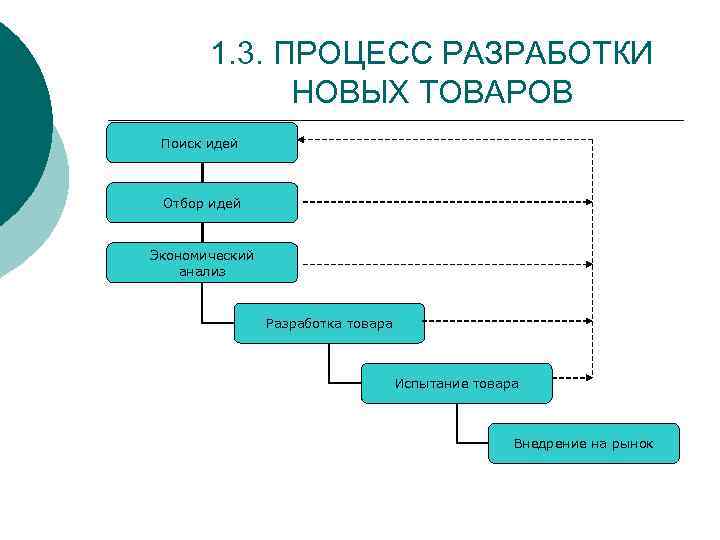 Процесс 3 2 1