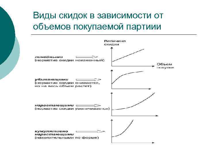 Виды скидок. Виды скидок схема. Виды скидок в ценообразовании. Схема разновидности сикддок.