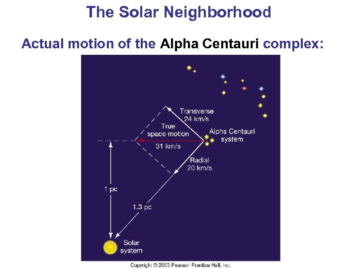 The Solar Neighborhood Actual motion of the Alpha Centauri complex: 