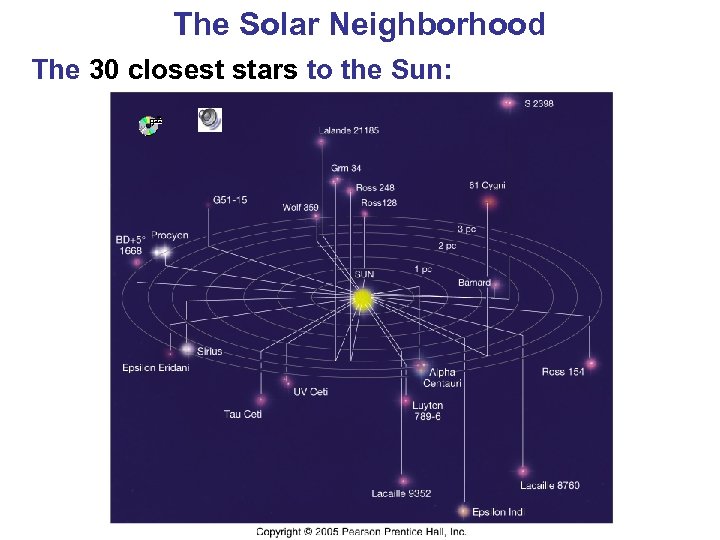 The Solar Neighborhood The 30 closest stars to the Sun: 
