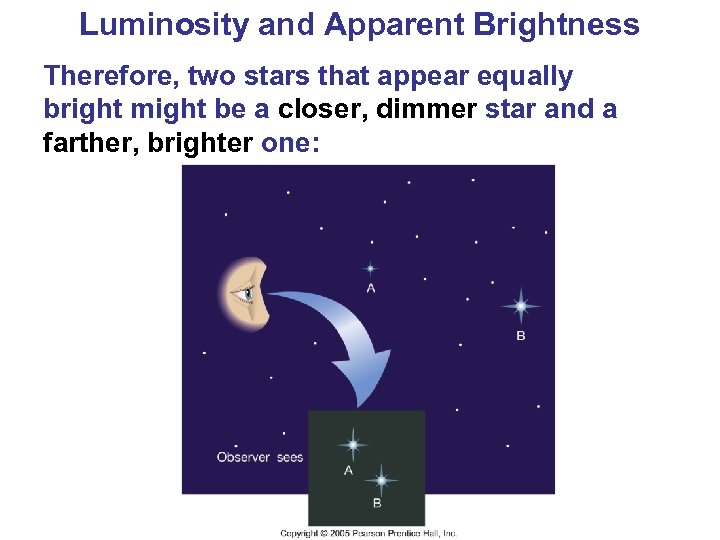 Luminosity and Apparent Brightness Therefore, two stars that appear equally bright might be a