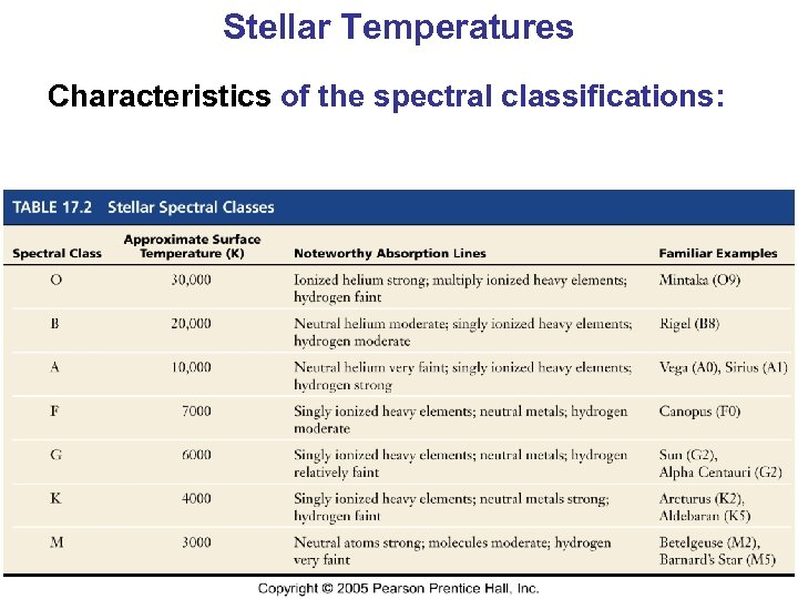 Stellar Temperatures Characteristics of the spectral classifications: 