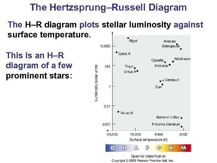 The Hertzsprung–Russell Diagram The H–R diagram plots stellar luminosity against surface temperature. This is