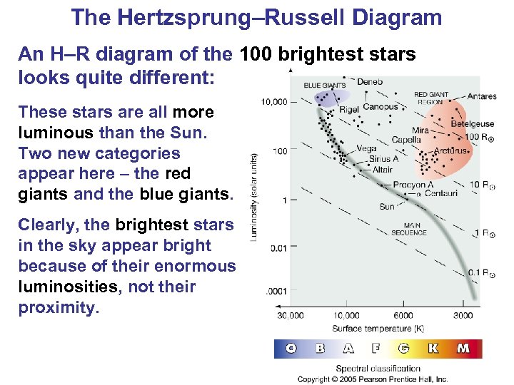 The Hertzsprung–Russell Diagram An H–R diagram of the 100 brightest stars looks quite different: