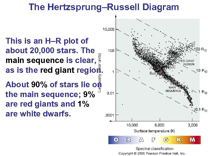 The Hertzsprung–Russell Diagram This is an H–R plot of about 20, 000 stars. The