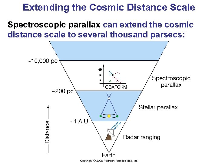 Extending the Cosmic Distance Scale Spectroscopic parallax can extend the cosmic distance scale to