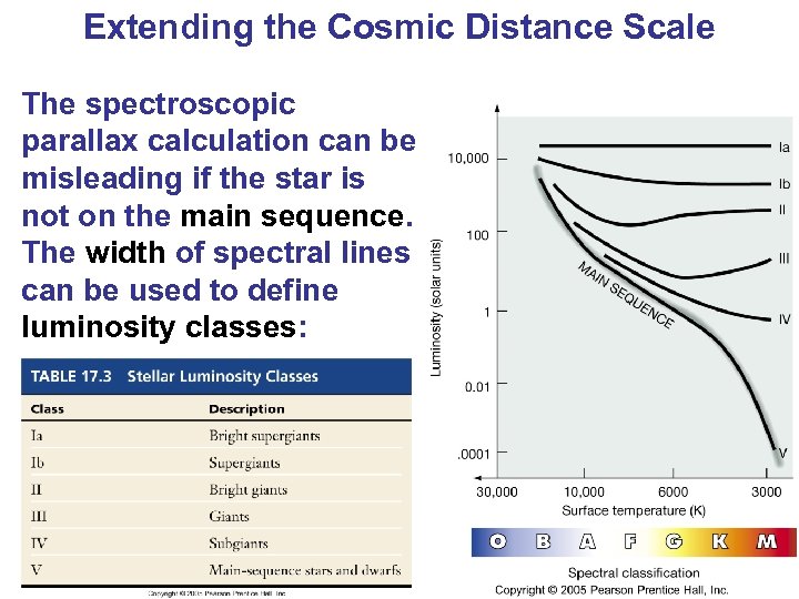 Extending the Cosmic Distance Scale The spectroscopic parallax calculation can be misleading if the