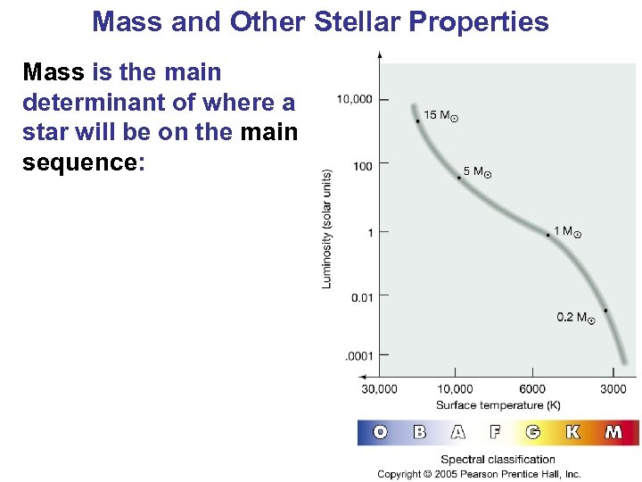 Mass and Other Stellar Properties Mass is the main determinant of where a star