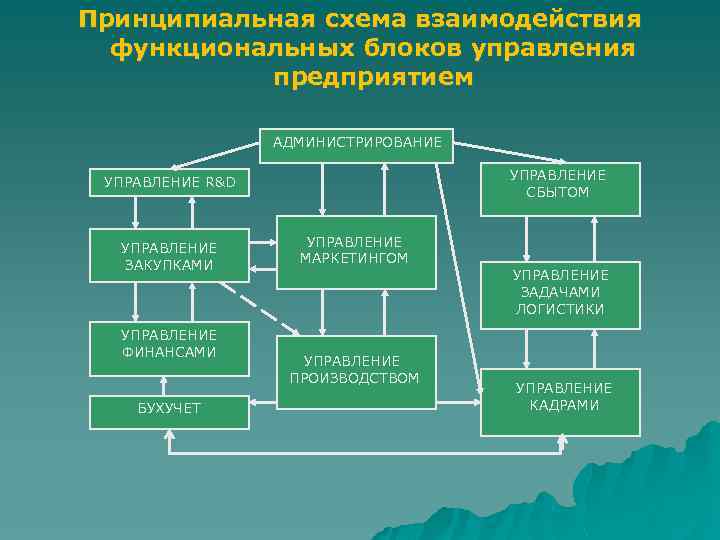 Принципиальная схема взаимодействия функциональных блоков управления предприятием АДМИНИСТРИРОВАНИЕ УПРАВЛЕНИЕ СБЫТОМ УПРАВЛЕНИЕ R&D УПРАВЛЕНИЕ ЗАКУПКАМИ