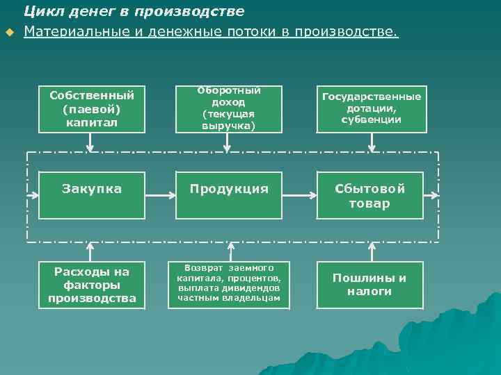 u Цикл денег в производстве Материальные и денежные потоки в производстве. Собственный (паевой) капитал