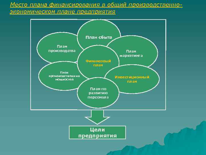 Место плана финансирования в общий производственноэкономическом плане предприятия План сбыта План производства План маркетинга