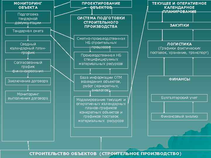 МОНИТОРИНГ ОБЪЕКТА Подготовка тендерной документации ПРОЕКТИРОВАНИЕ ОБЪЕКТОВ СИСТЕМА ПОДГОТОВКИ СТРОИТЕЛЬНОГО ПРОИЗВОДСТВА ТЕКУЩЕЕ И ОПЕРАТИВНОЕ