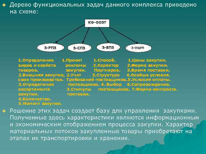 u Дерево функциональных задач данного комплекса приведено на схеме: КФ-ООЗТ З-РПЗ З-СПЗ З-ВПЗ З-ОЦУП