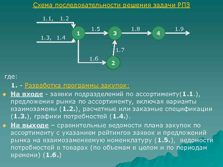 Схема последовательности решения задачи РПЗ 1. 1, 1. 2 1. 3, 1. 4 1