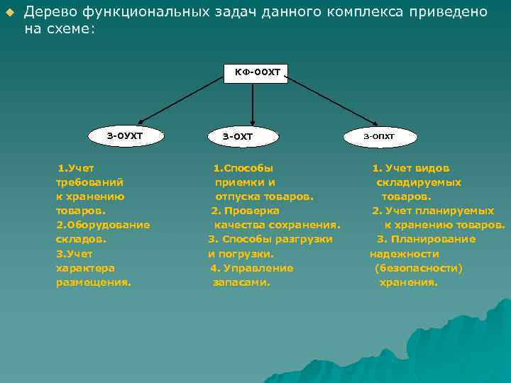 u Дерево функциональных задач данного комплекса приведено на схеме: КФ-ООХТ З-ОУХТ З-ОХТ З-ОПХТ 1.