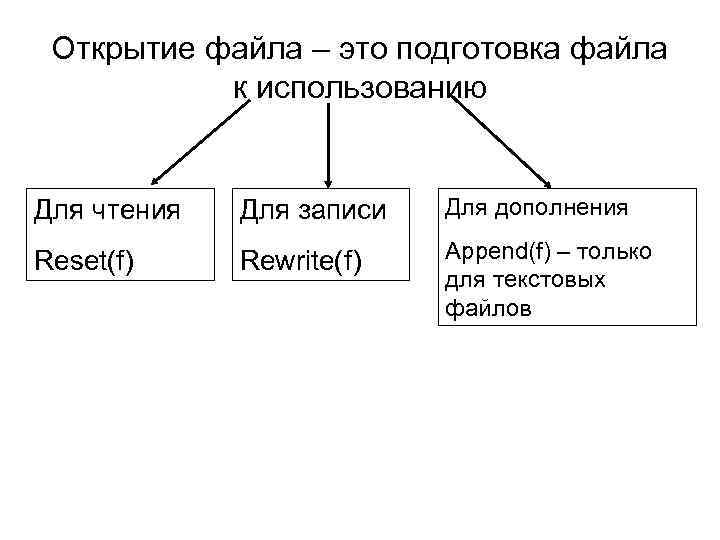 Открытие файла – это подготовка файла к использованию Для чтения Для записи Для дополнения