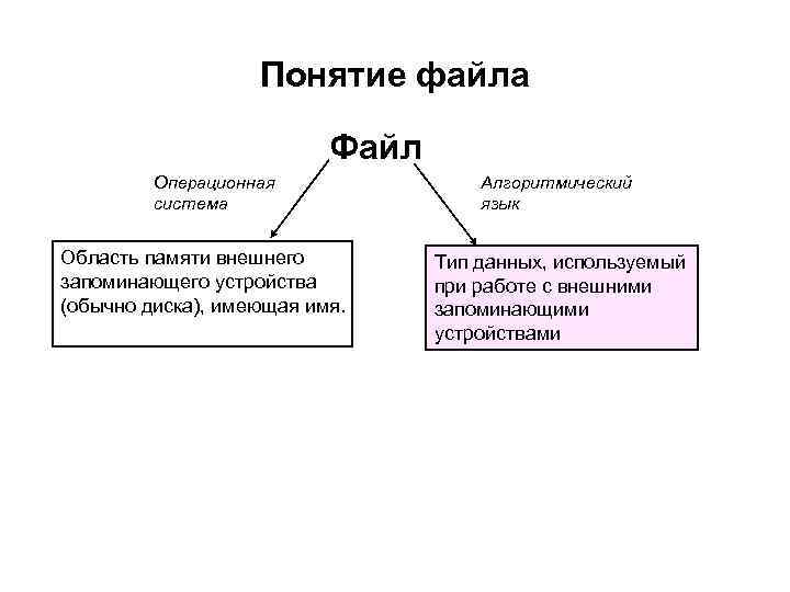 Понятие файла Файл Операционная система Область памяти внешнего запоминающего устройства (обычно диска), имеющая имя.