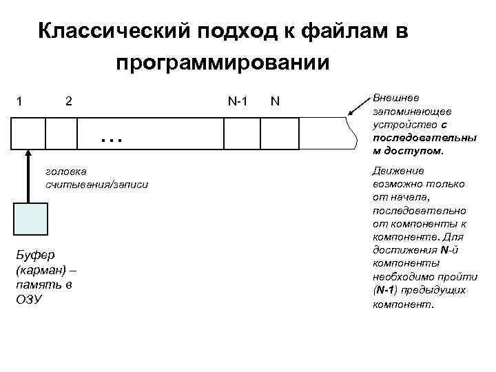 Классический подход к файлам в программировании 1 2 N-1 … головка считывания/записи Буфер (карман)