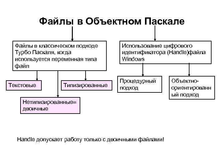 Файлы в Объектном Паскале Файлы в классическом подходе Турбо Паскаля, когда используется переменная типа