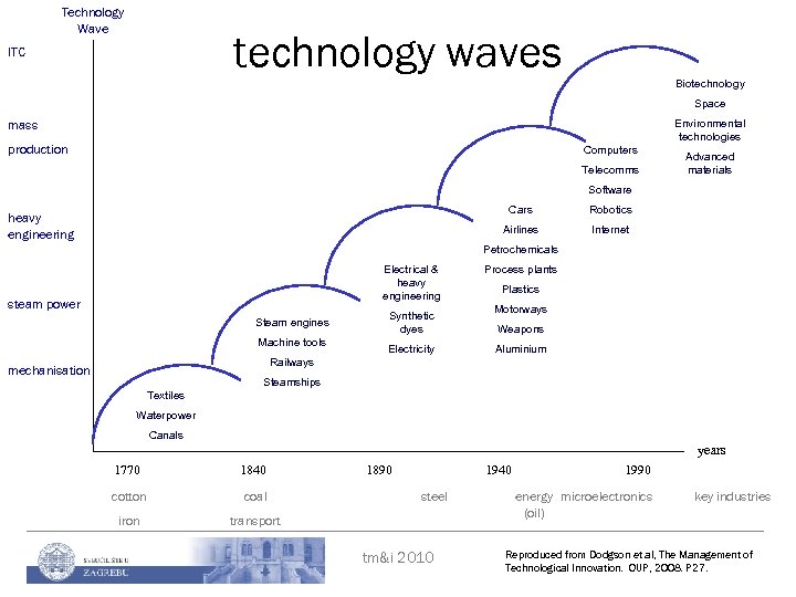 Technology Wave technology waves ITC Biotechnology Space mass Environmental technologies production Computers Telecomms Advanced