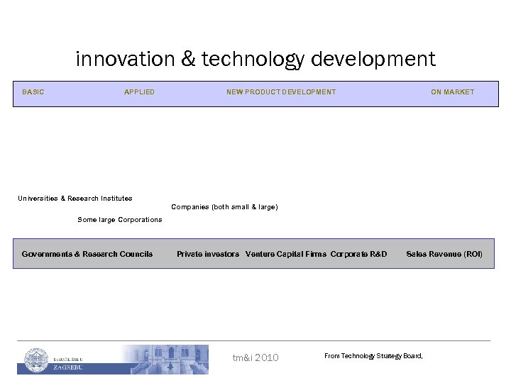 innovation & technology development BASIC APPLIED NEW PRODUCT DEVELOPMENT ON MARKET Universities & Research