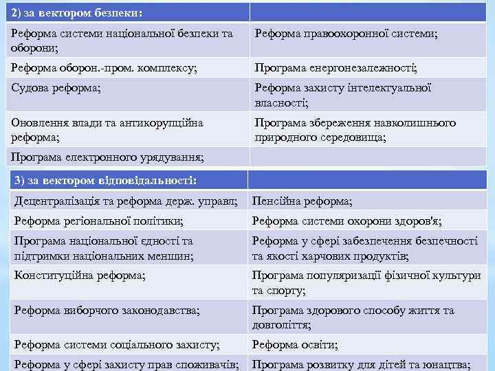 2) за вектором безпеки: Реформа системи національної безпеки та оборони; Реформа правоохоронної системи; Реформа