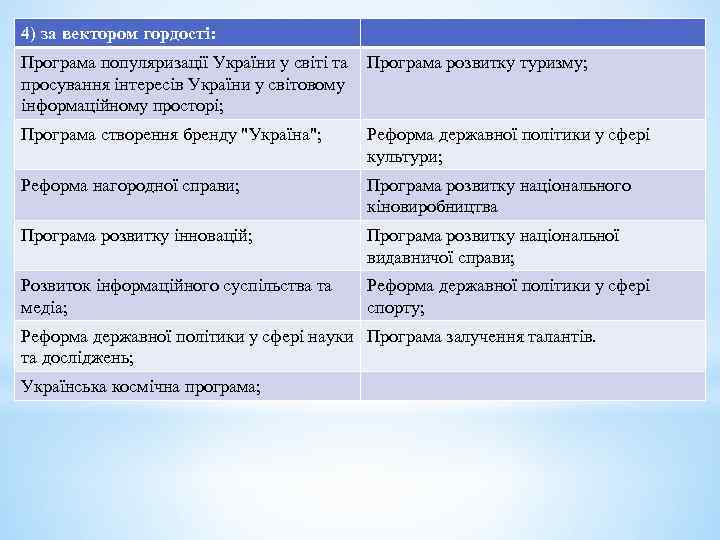 4) за вектором гордості: Програма популяризації України у світі та просування інтересів України у