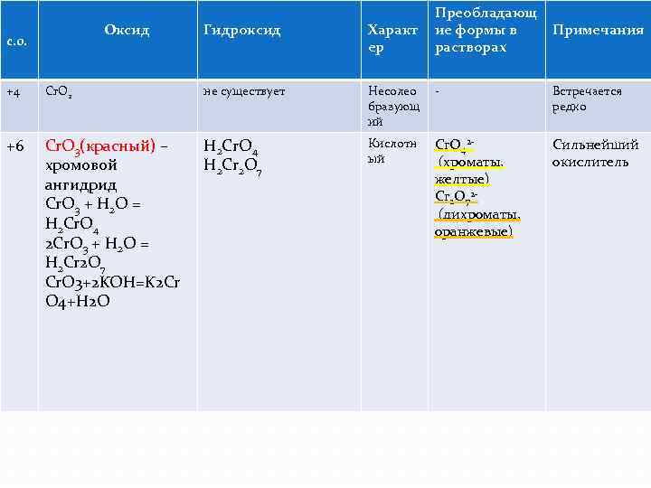 Преобладающ ие формы в растворах Оксид Гидроксид Характ ер +4 Cr. O 2 не